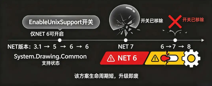 System.Drawing.Common 的“续命开关”，到 .NET 7 就彻底失效了