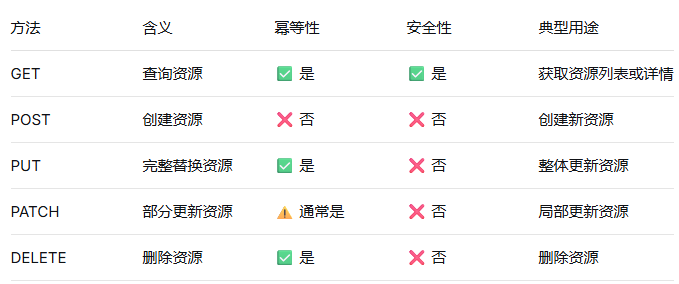HTTP 各方法的语义规范图示