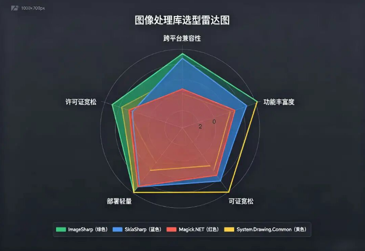 .NET 跨平台图片处理库对比：ImageSharp / SkiaSharp / Magick.NET