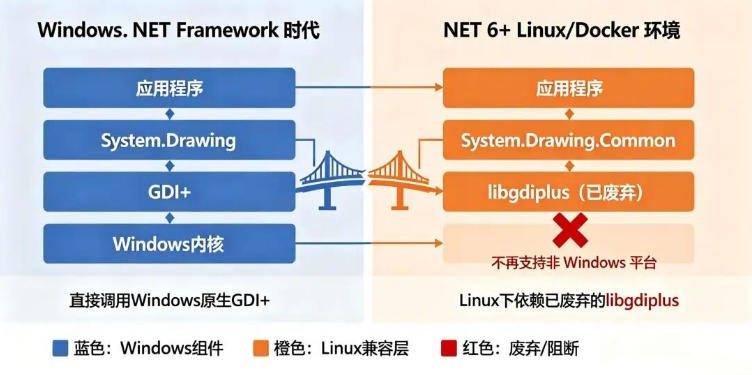 为什么 System.Drawing 在 Linux 上“死”了？底层依赖链对比
