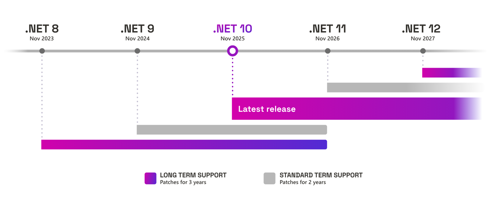 .NET 支持时间线显示 .NET 8 和 .NET 9 于 2026 年 11 月 10 日结束,.NET 10 支持至 2028 年 11 月 。